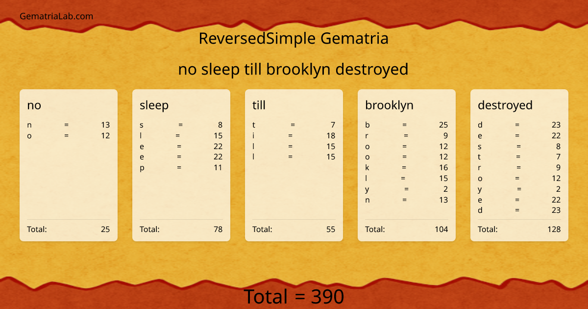 no sleep till brooklyn destroyed in reversedSimple Gematria